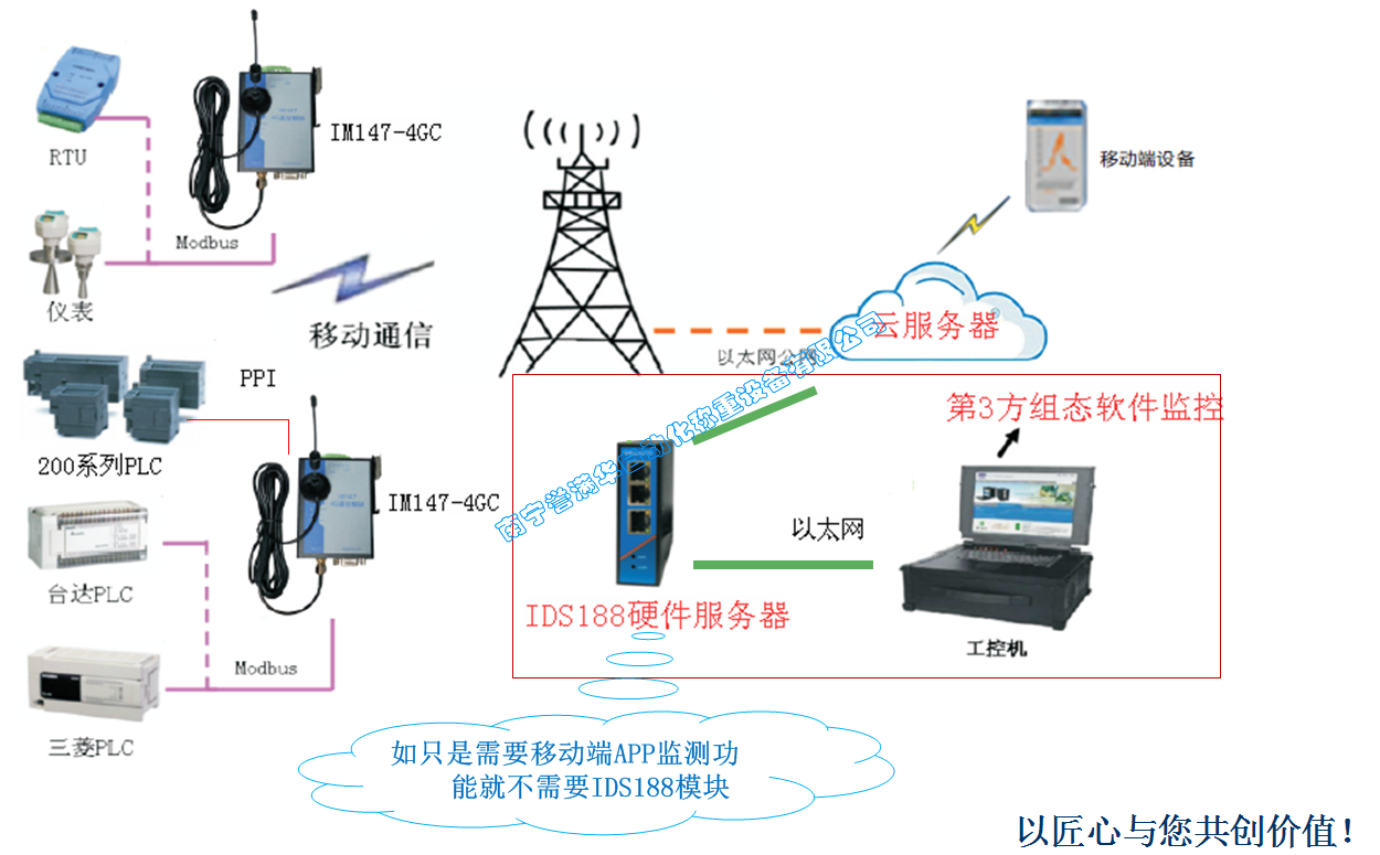 工業私有云APP監控